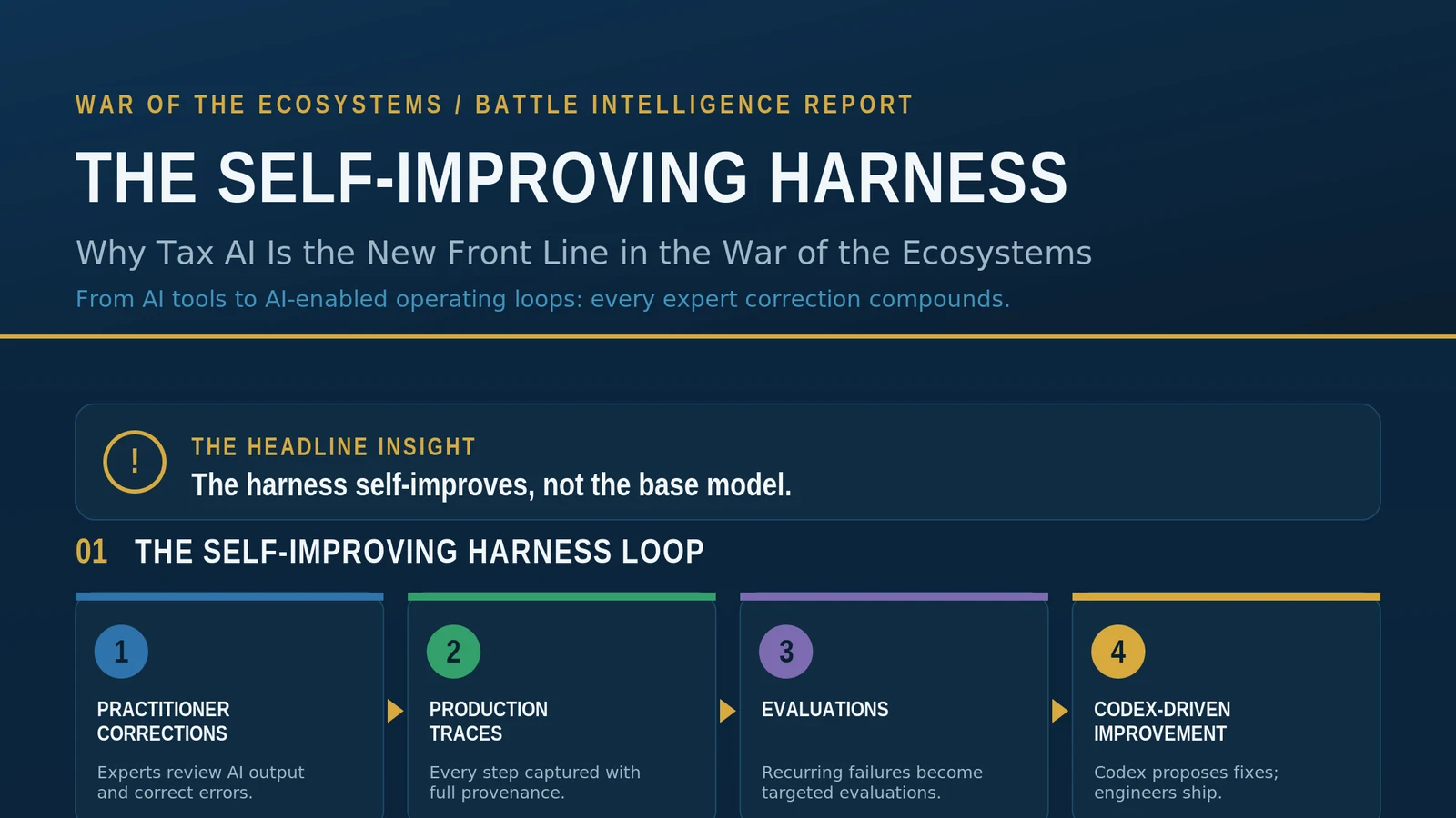 A War of the Ecosystems battle intelligence framework showing expert correction and traceable AI improvement