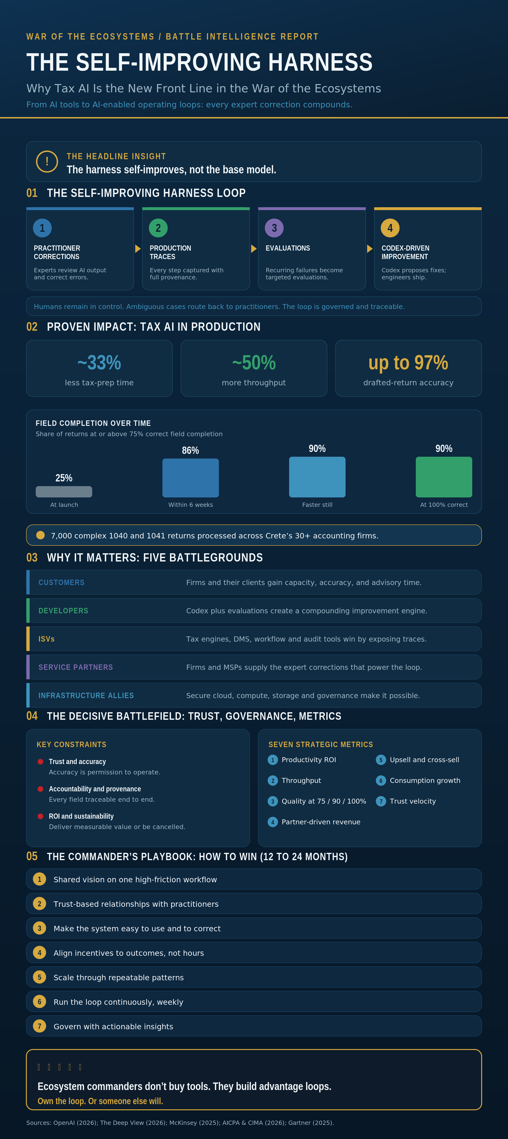 A branded AI control and governance framework visual