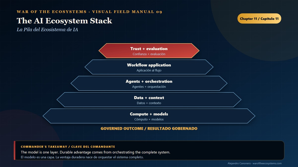 A strategic AI ecosystem stack showing capability and commercial layers