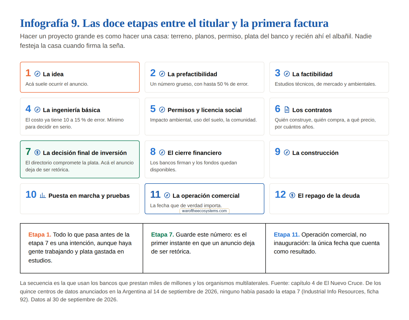 Infografía 9: Las doce etapas entre el titular y la primera factura
