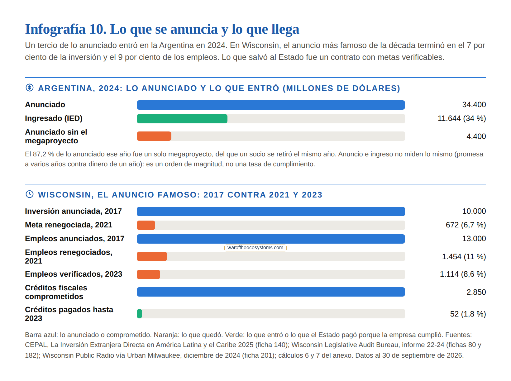 Infografía 10: Lo que se anuncia y lo que llega