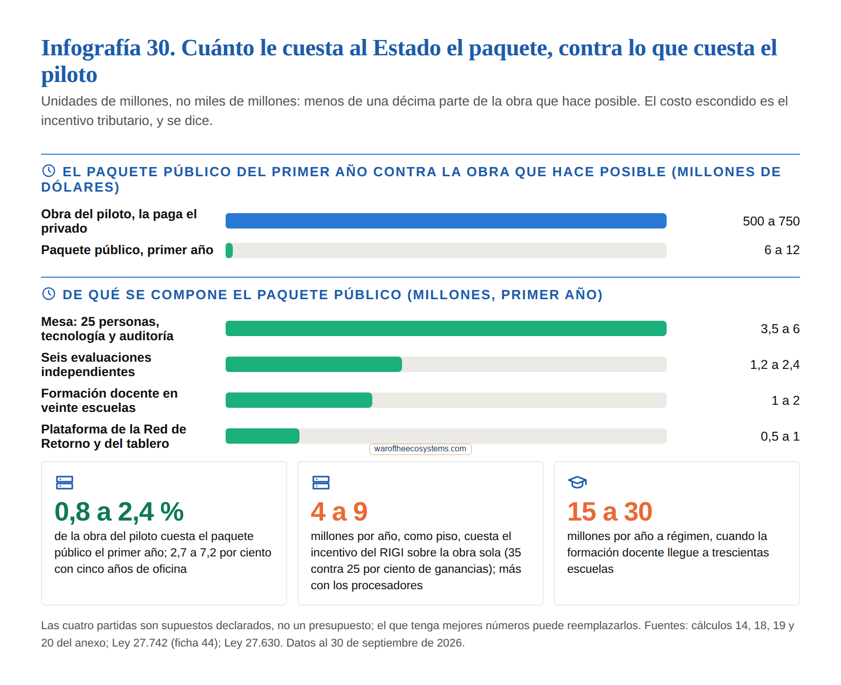Infografía 30: Cuánto le cuesta al Estado el paquete, contra lo que cuesta el piloto