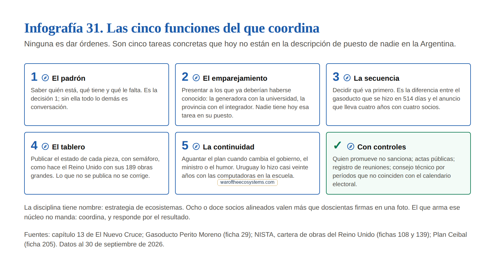 Infografía 31: Las cinco funciones del que coordina
