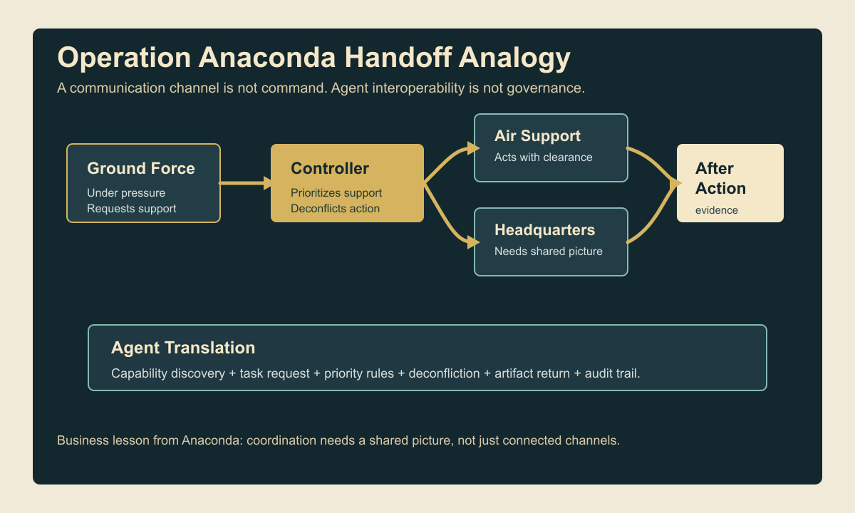 Analogía de la Operación Anaconda que muestra una imagen compartida, eliminación de conflictos, solicitudes de apoyo, puntos de control de comando y evidencia posterior a la acción.